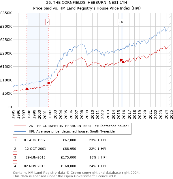 26, THE CORNFIELDS, HEBBURN, NE31 1YH: Price paid vs HM Land Registry's House Price Index