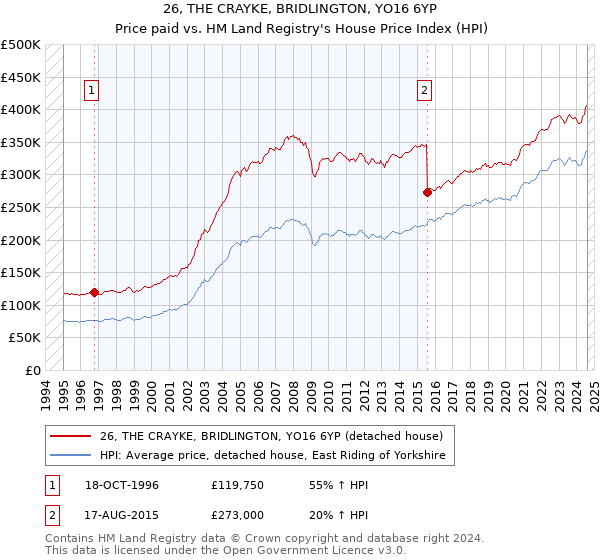 26, THE CRAYKE, BRIDLINGTON, YO16 6YP: Price paid vs HM Land Registry's House Price Index