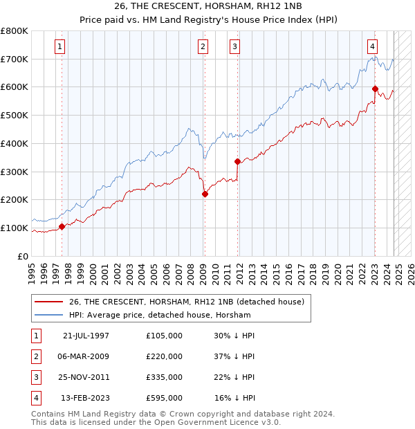 26, THE CRESCENT, HORSHAM, RH12 1NB: Price paid vs HM Land Registry's House Price Index