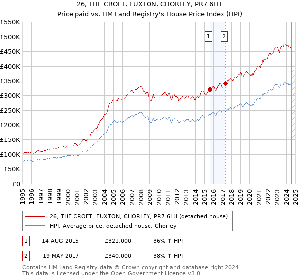 26, THE CROFT, EUXTON, CHORLEY, PR7 6LH: Price paid vs HM Land Registry's House Price Index