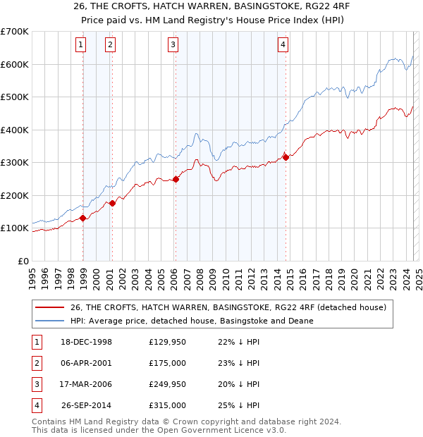 26, THE CROFTS, HATCH WARREN, BASINGSTOKE, RG22 4RF: Price paid vs HM Land Registry's House Price Index