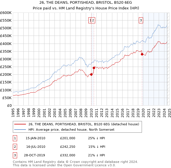 26, THE DEANS, PORTISHEAD, BRISTOL, BS20 6EG: Price paid vs HM Land Registry's House Price Index