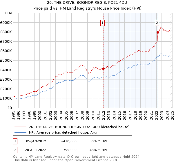 26, THE DRIVE, BOGNOR REGIS, PO21 4DU: Price paid vs HM Land Registry's House Price Index