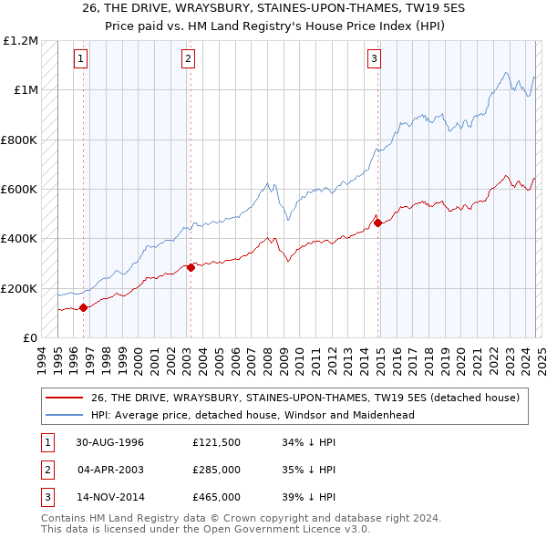 26, THE DRIVE, WRAYSBURY, STAINES-UPON-THAMES, TW19 5ES: Price paid vs HM Land Registry's House Price Index