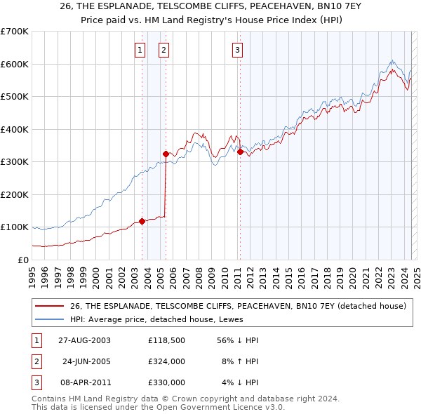 26, THE ESPLANADE, TELSCOMBE CLIFFS, PEACEHAVEN, BN10 7EY: Price paid vs HM Land Registry's House Price Index