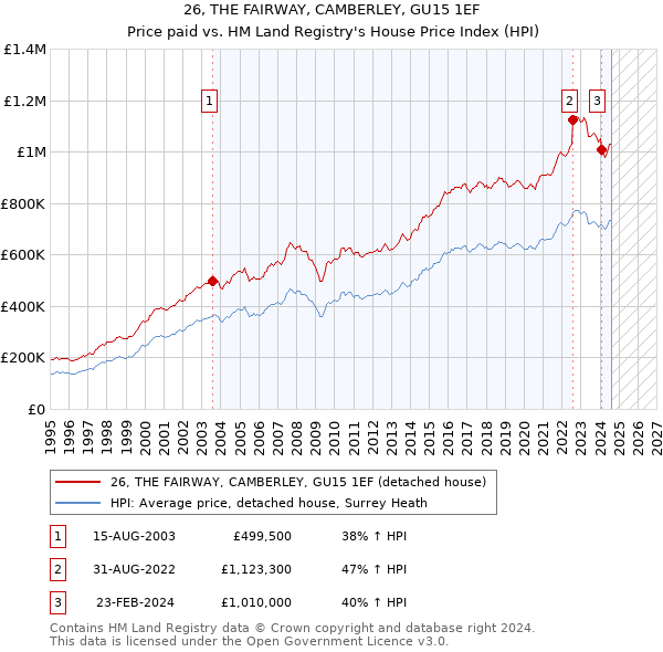 26, THE FAIRWAY, CAMBERLEY, GU15 1EF: Price paid vs HM Land Registry's House Price Index