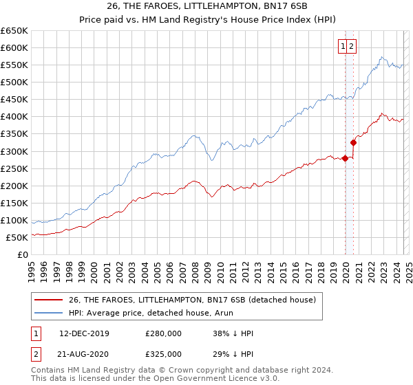 26, THE FAROES, LITTLEHAMPTON, BN17 6SB: Price paid vs HM Land Registry's House Price Index