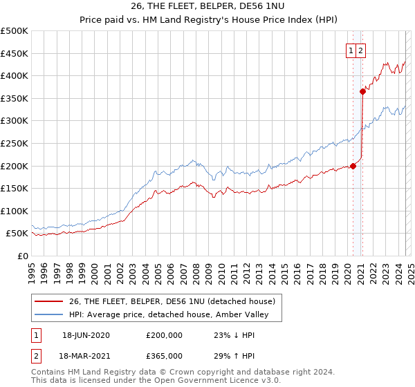 26, THE FLEET, BELPER, DE56 1NU: Price paid vs HM Land Registry's House Price Index