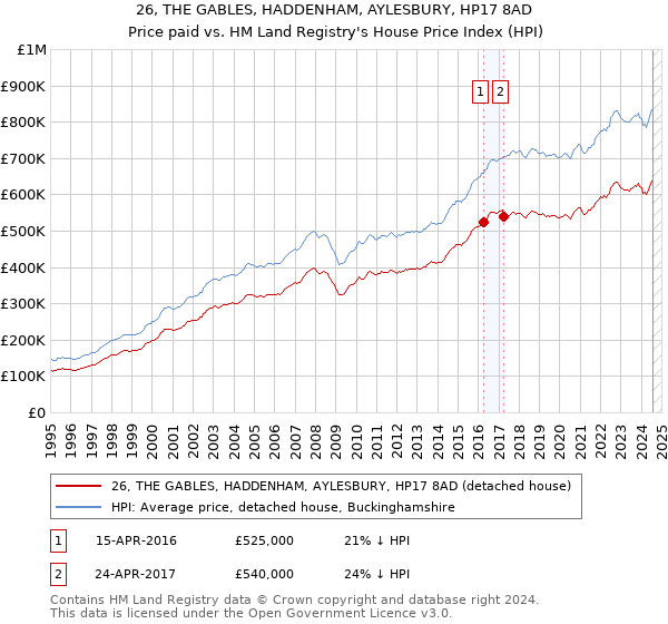 26, THE GABLES, HADDENHAM, AYLESBURY, HP17 8AD: Price paid vs HM Land Registry's House Price Index