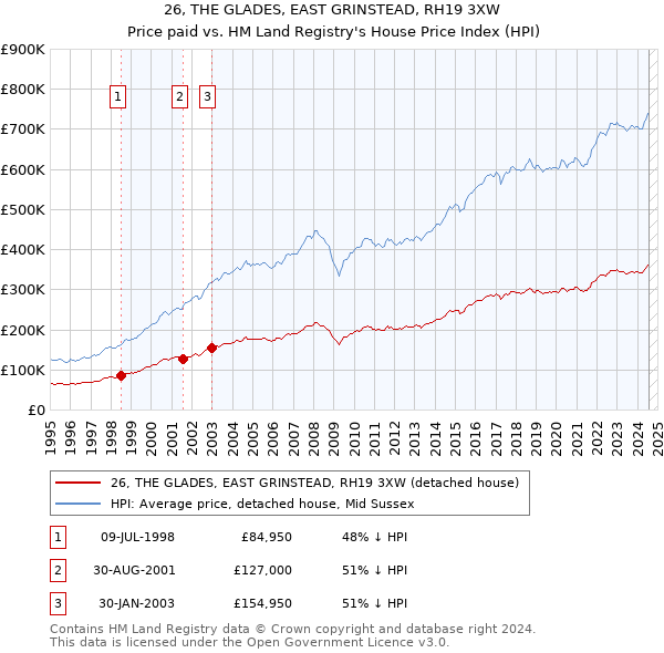 26, THE GLADES, EAST GRINSTEAD, RH19 3XW: Price paid vs HM Land Registry's House Price Index