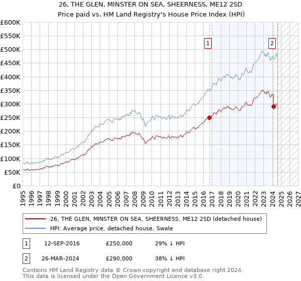 26, THE GLEN, MINSTER ON SEA, SHEERNESS, ME12 2SD: Price paid vs HM Land Registry's House Price Index