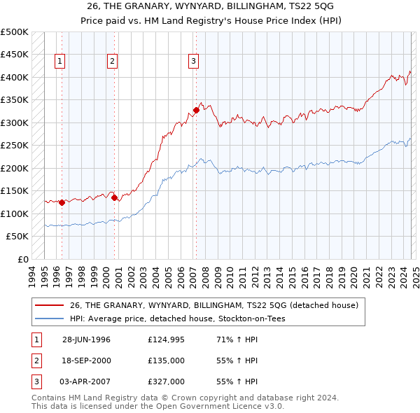 26, THE GRANARY, WYNYARD, BILLINGHAM, TS22 5QG: Price paid vs HM Land Registry's House Price Index