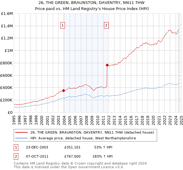 26, THE GREEN, BRAUNSTON, DAVENTRY, NN11 7HW: Price paid vs HM Land Registry's House Price Index