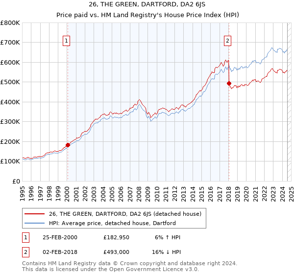 26, THE GREEN, DARTFORD, DA2 6JS: Price paid vs HM Land Registry's House Price Index