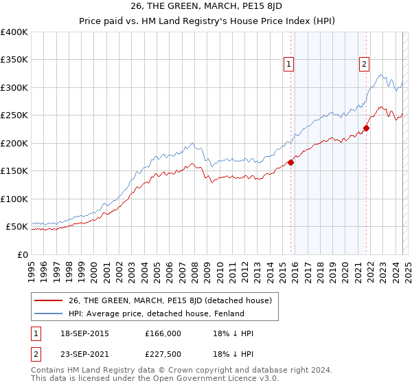 26, THE GREEN, MARCH, PE15 8JD: Price paid vs HM Land Registry's House Price Index