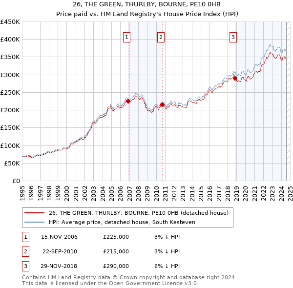 26, THE GREEN, THURLBY, BOURNE, PE10 0HB: Price paid vs HM Land Registry's House Price Index