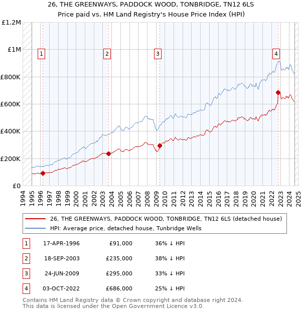 26, THE GREENWAYS, PADDOCK WOOD, TONBRIDGE, TN12 6LS: Price paid vs HM Land Registry's House Price Index