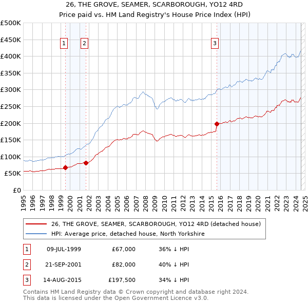 26, THE GROVE, SEAMER, SCARBOROUGH, YO12 4RD: Price paid vs HM Land Registry's House Price Index