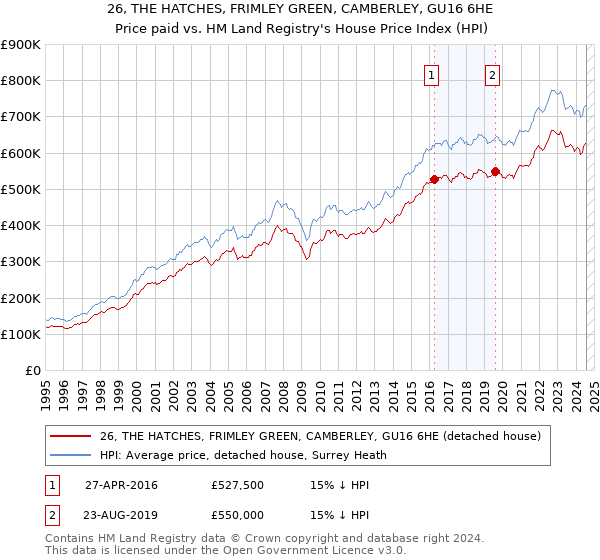 26, THE HATCHES, FRIMLEY GREEN, CAMBERLEY, GU16 6HE: Price paid vs HM Land Registry's House Price Index