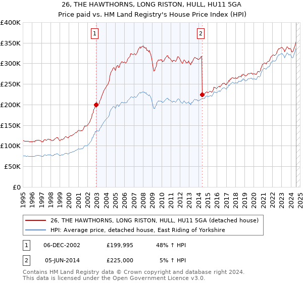 26, THE HAWTHORNS, LONG RISTON, HULL, HU11 5GA: Price paid vs HM Land Registry's House Price Index