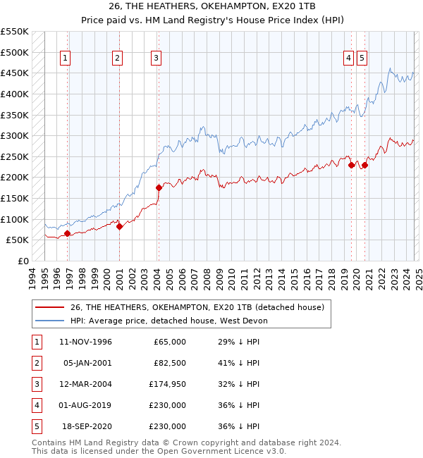 26, THE HEATHERS, OKEHAMPTON, EX20 1TB: Price paid vs HM Land Registry's House Price Index