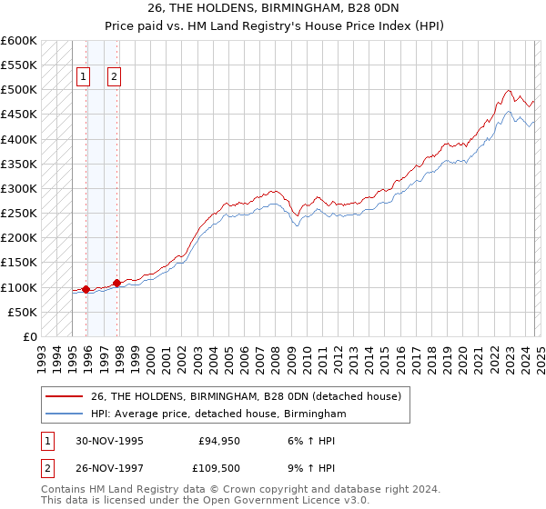 26, THE HOLDENS, BIRMINGHAM, B28 0DN: Price paid vs HM Land Registry's House Price Index