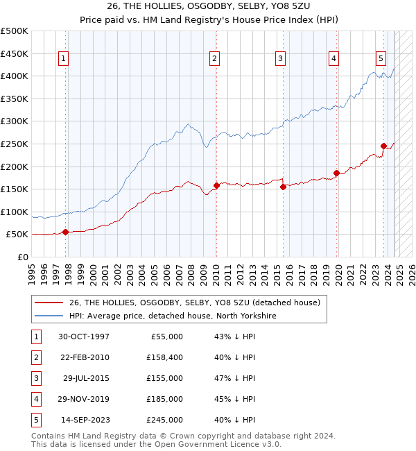 26, THE HOLLIES, OSGODBY, SELBY, YO8 5ZU: Price paid vs HM Land Registry's House Price Index