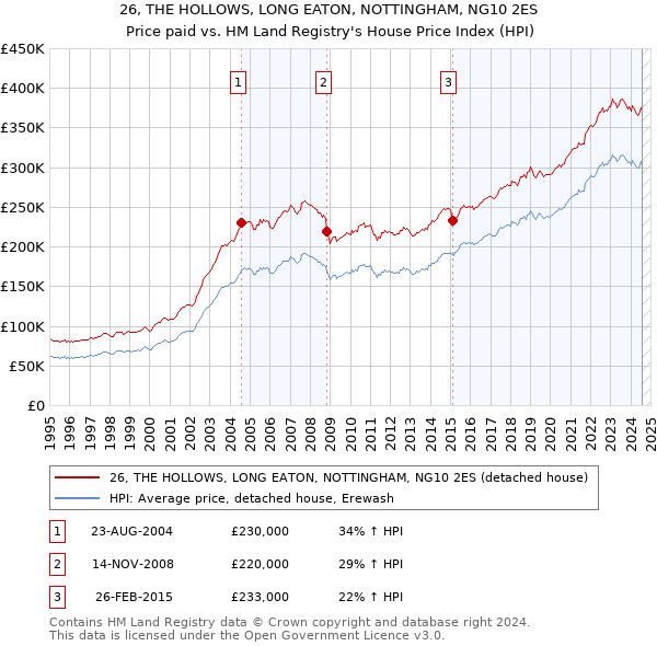 26, THE HOLLOWS, LONG EATON, NOTTINGHAM, NG10 2ES: Price paid vs HM Land Registry's House Price Index