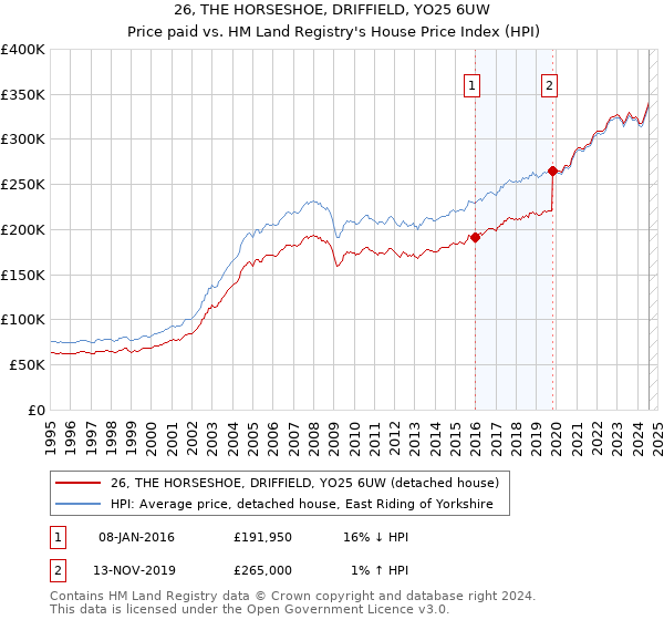 26, THE HORSESHOE, DRIFFIELD, YO25 6UW: Price paid vs HM Land Registry's House Price Index