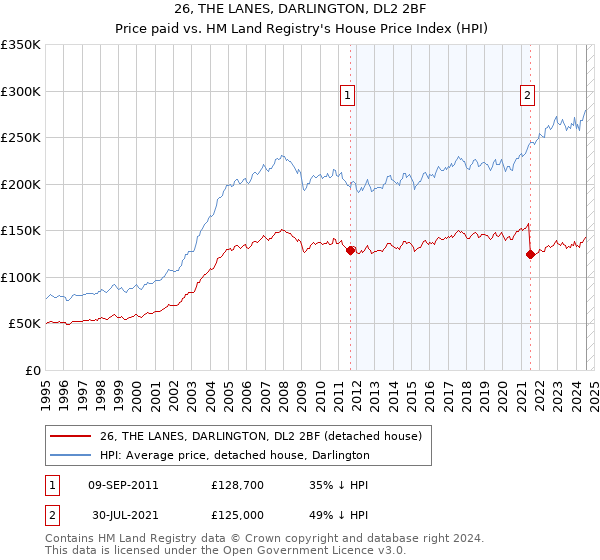 26, THE LANES, DARLINGTON, DL2 2BF: Price paid vs HM Land Registry's House Price Index