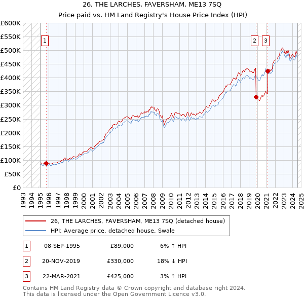 26, THE LARCHES, FAVERSHAM, ME13 7SQ: Price paid vs HM Land Registry's House Price Index