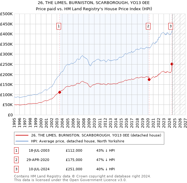 26, THE LIMES, BURNISTON, SCARBOROUGH, YO13 0EE: Price paid vs HM Land Registry's House Price Index