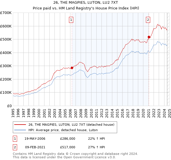 26, THE MAGPIES, LUTON, LU2 7XT: Price paid vs HM Land Registry's House Price Index