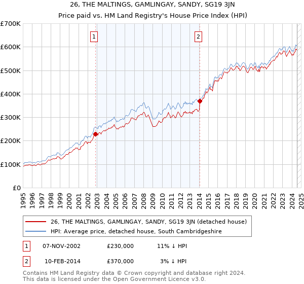 26, THE MALTINGS, GAMLINGAY, SANDY, SG19 3JN: Price paid vs HM Land Registry's House Price Index