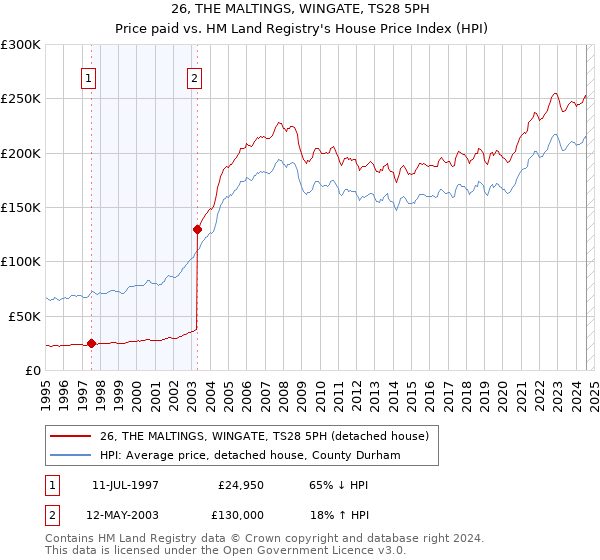 26, THE MALTINGS, WINGATE, TS28 5PH: Price paid vs HM Land Registry's House Price Index