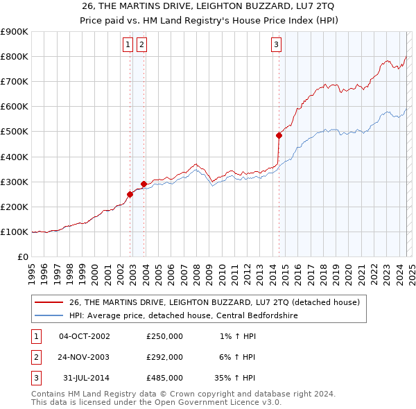 26, THE MARTINS DRIVE, LEIGHTON BUZZARD, LU7 2TQ: Price paid vs HM Land Registry's House Price Index