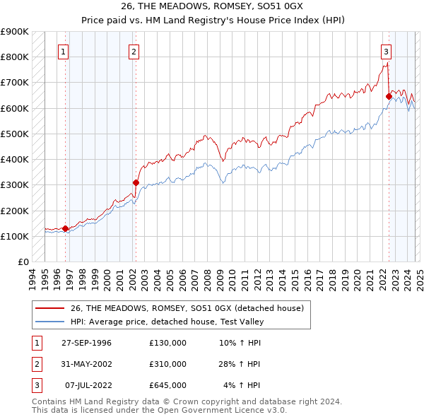 26, THE MEADOWS, ROMSEY, SO51 0GX: Price paid vs HM Land Registry's House Price Index