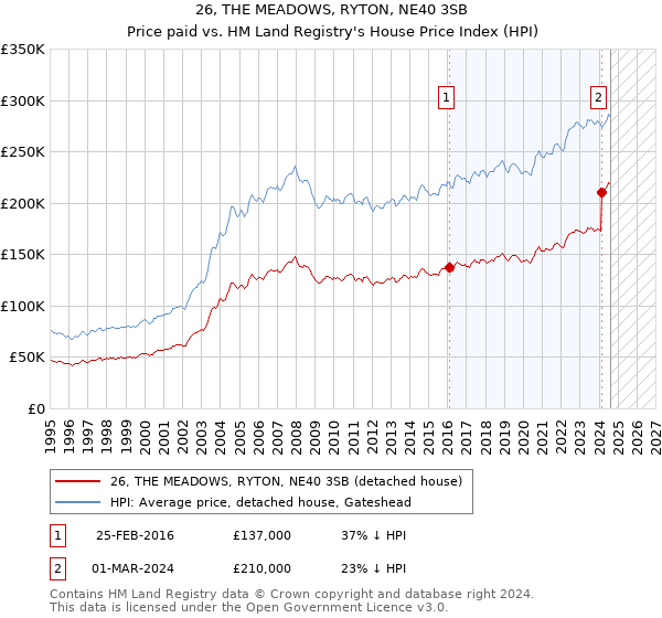 26, THE MEADOWS, RYTON, NE40 3SB: Price paid vs HM Land Registry's House Price Index