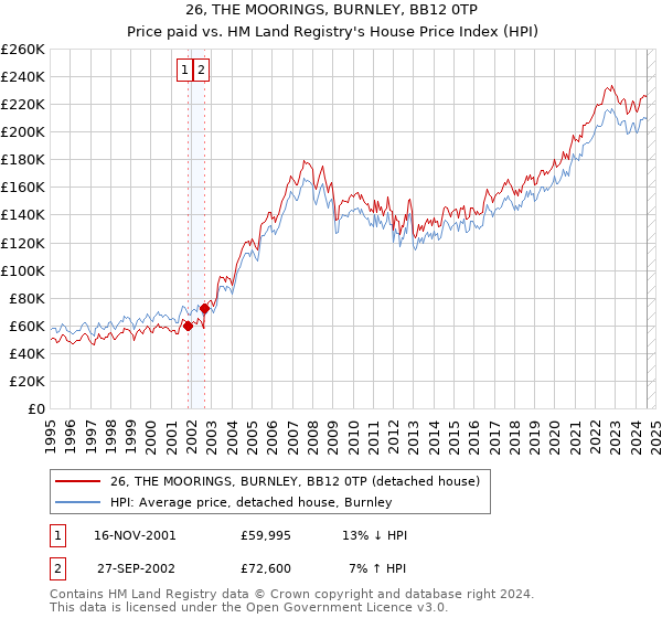 26, THE MOORINGS, BURNLEY, BB12 0TP: Price paid vs HM Land Registry's House Price Index