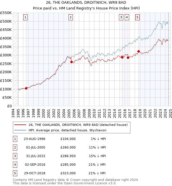 26, THE OAKLANDS, DROITWICH, WR9 8AD: Price paid vs HM Land Registry's House Price Index