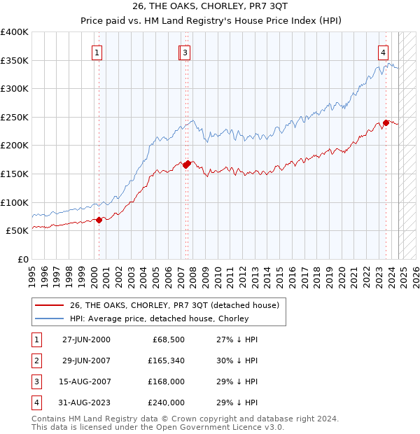 26, THE OAKS, CHORLEY, PR7 3QT: Price paid vs HM Land Registry's House Price Index