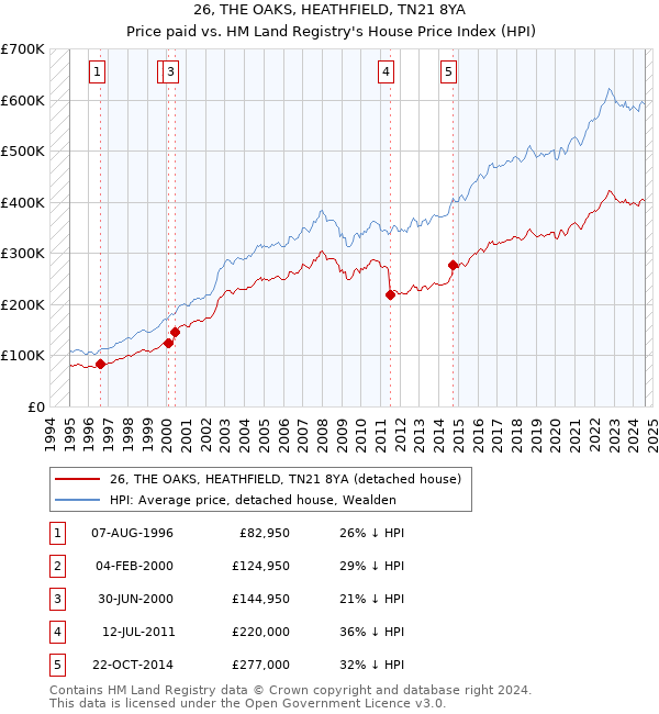 26, THE OAKS, HEATHFIELD, TN21 8YA: Price paid vs HM Land Registry's House Price Index