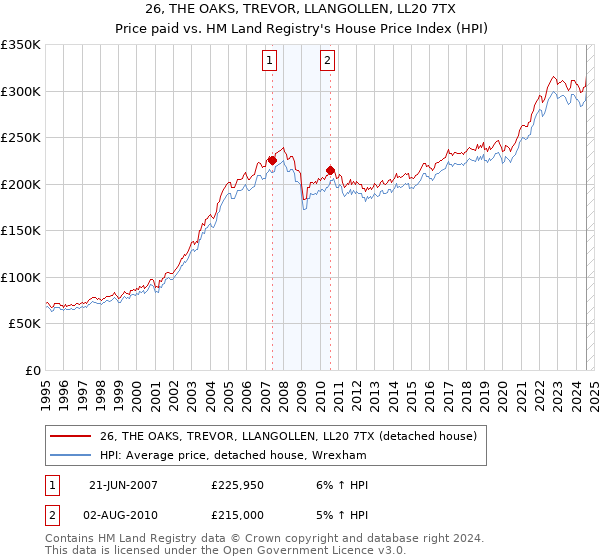 26, THE OAKS, TREVOR, LLANGOLLEN, LL20 7TX: Price paid vs HM Land Registry's House Price Index