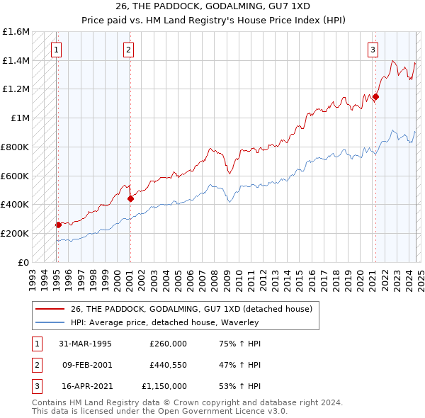 26, THE PADDOCK, GODALMING, GU7 1XD: Price paid vs HM Land Registry's House Price Index