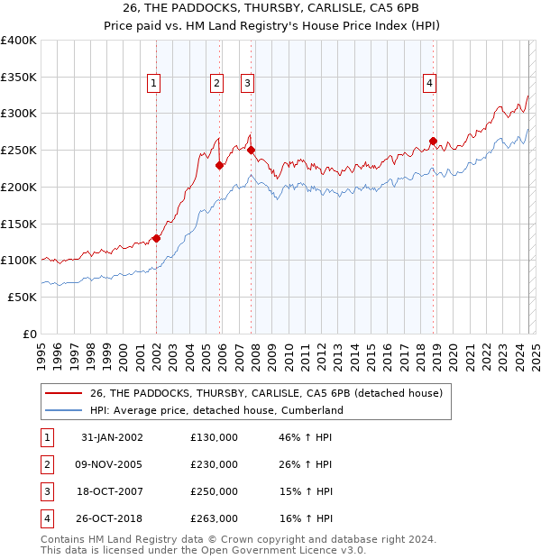 26, THE PADDOCKS, THURSBY, CARLISLE, CA5 6PB: Price paid vs HM Land Registry's House Price Index