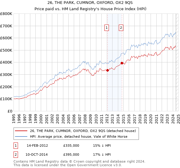 26, THE PARK, CUMNOR, OXFORD, OX2 9QS: Price paid vs HM Land Registry's House Price Index