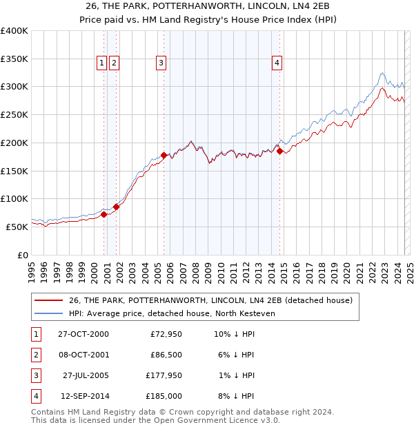 26, THE PARK, POTTERHANWORTH, LINCOLN, LN4 2EB: Price paid vs HM Land Registry's House Price Index