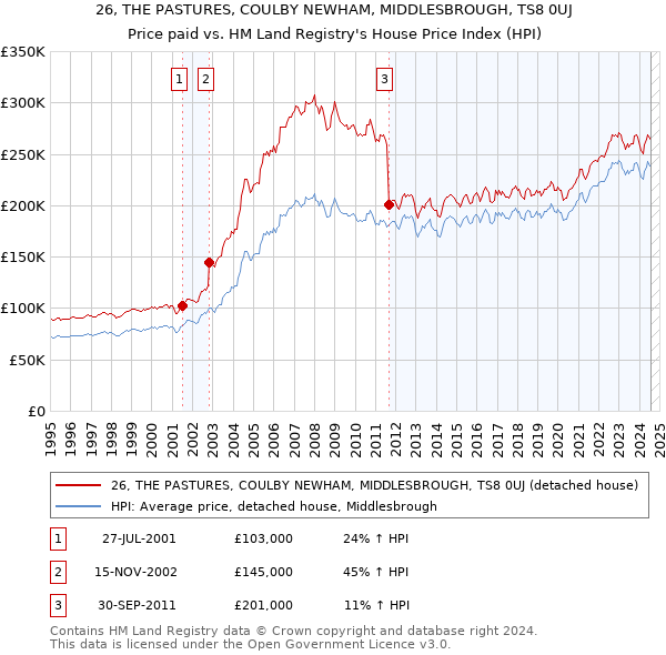 26, THE PASTURES, COULBY NEWHAM, MIDDLESBROUGH, TS8 0UJ: Price paid vs HM Land Registry's House Price Index