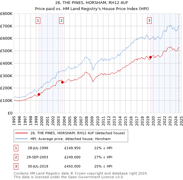 26, THE PINES, HORSHAM, RH12 4UF: Price paid vs HM Land Registry's House Price Index