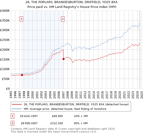 26, THE POPLARS, BRANDESBURTON, DRIFFIELD, YO25 8XA: Price paid vs HM Land Registry's House Price Index